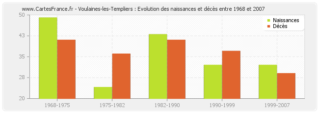 Voulaines-les-Templiers : Evolution des naissances et décès entre 1968 et 2007