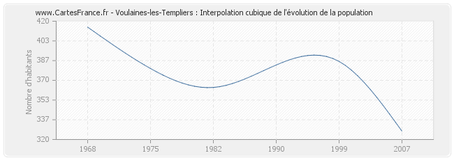 Voulaines-les-Templiers : Interpolation cubique de l'évolution de la population