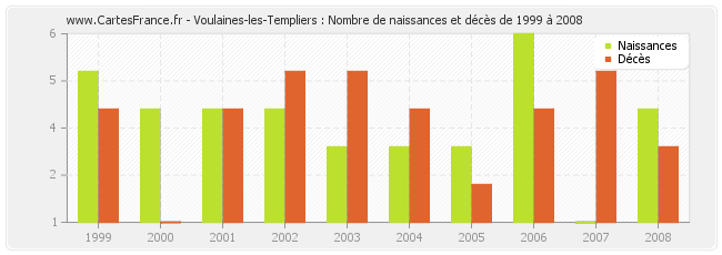 Voulaines-les-Templiers : Nombre de naissances et décès de 1999 à 2008