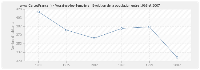 Population Voulaines-les-Templiers