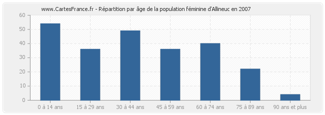 Répartition par âge de la population féminine d'Allineuc en 2007