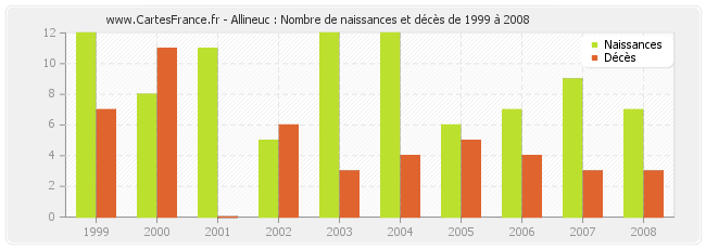 Allineuc : Nombre de naissances et décès de 1999 à 2008