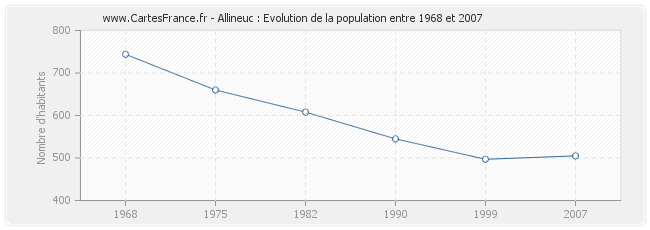 Population Allineuc