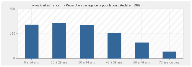 Répartition par âge de la population d'Andel en 1999