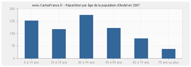 Répartition par âge de la population d'Andel en 2007