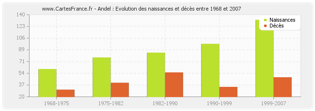 Andel : Evolution des naissances et décès entre 1968 et 2007