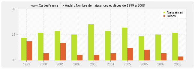 Andel : Nombre de naissances et décès de 1999 à 2008
