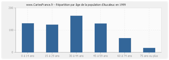 Répartition par âge de la population d'Aucaleuc en 1999