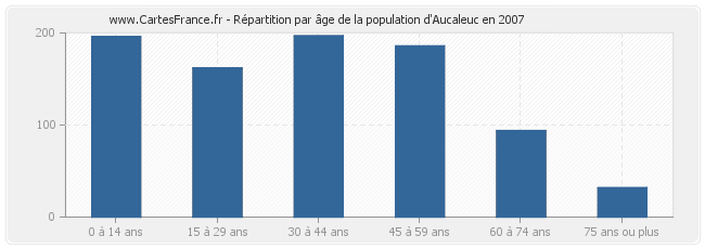 Répartition par âge de la population d'Aucaleuc en 2007