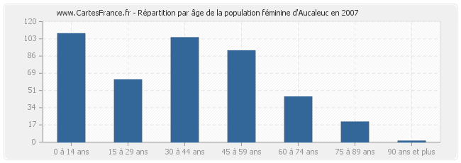 Répartition par âge de la population féminine d'Aucaleuc en 2007