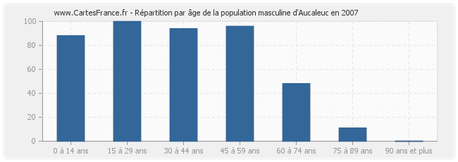 Répartition par âge de la population masculine d'Aucaleuc en 2007