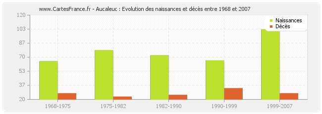 Aucaleuc : Evolution des naissances et décès entre 1968 et 2007