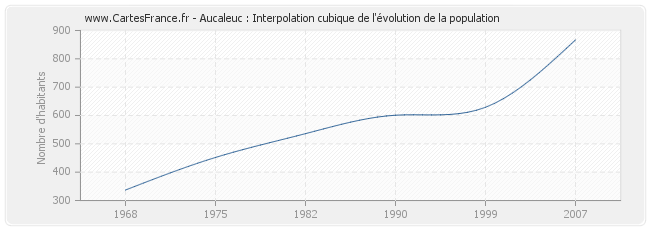 Aucaleuc : Interpolation cubique de l'évolution de la population