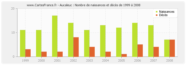 Aucaleuc : Nombre de naissances et décès de 1999 à 2008