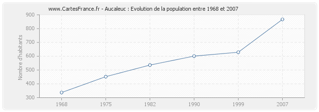 Population Aucaleuc
