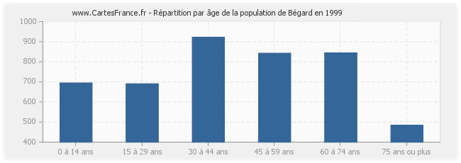 Répartition par âge de la population de Bégard en 1999