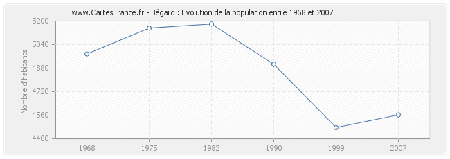 Population Bégard