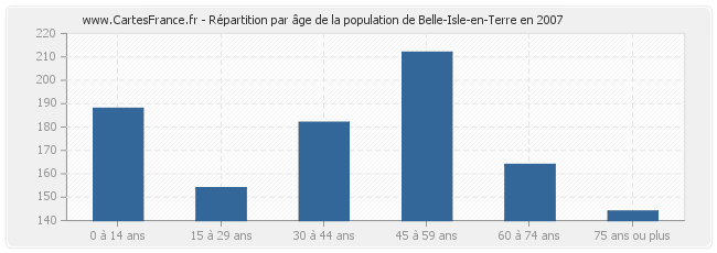 Répartition par âge de la population de Belle-Isle-en-Terre en 2007