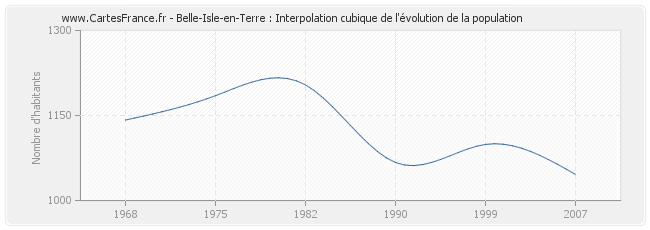 Belle-Isle-en-Terre : Interpolation cubique de l'évolution de la population