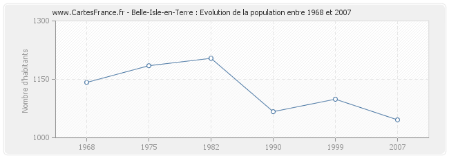 Population Belle-Isle-en-Terre