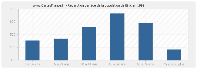Répartition par âge de la population de Binic en 1999