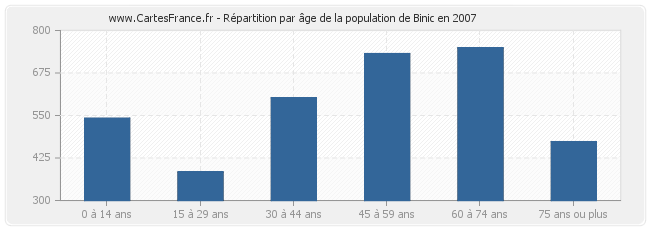 Répartition par âge de la population de Binic en 2007