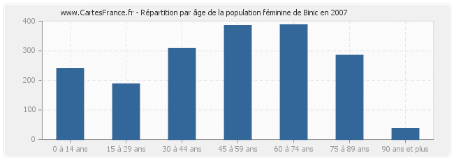 Répartition par âge de la population féminine de Binic en 2007