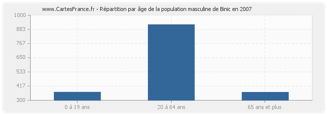 Répartition par âge de la population masculine de Binic en 2007