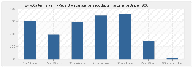 Répartition par âge de la population masculine de Binic en 2007