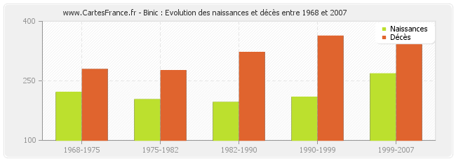 Binic : Evolution des naissances et décès entre 1968 et 2007