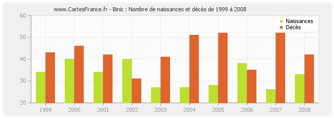 Binic : Nombre de naissances et décès de 1999 à 2008