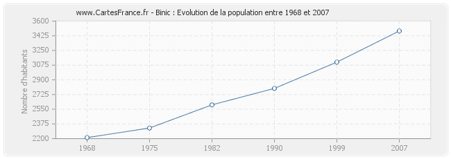 Population Binic