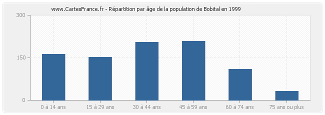Répartition par âge de la population de Bobital en 1999
