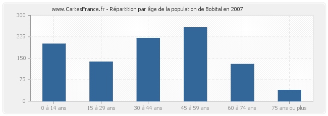 Répartition par âge de la population de Bobital en 2007