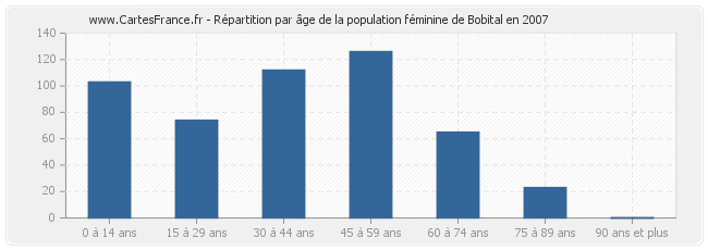 Répartition par âge de la population féminine de Bobital en 2007