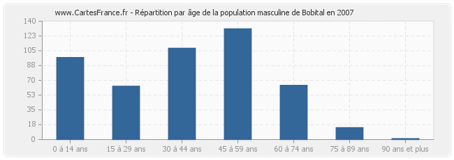 Répartition par âge de la population masculine de Bobital en 2007