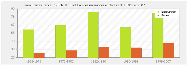 Bobital : Evolution des naissances et décès entre 1968 et 2007