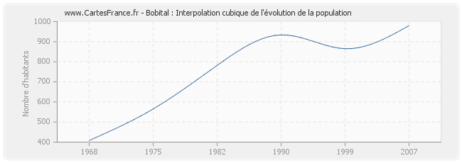 Bobital : Interpolation cubique de l'évolution de la population