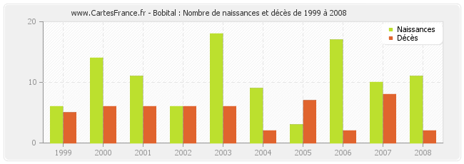 Bobital : Nombre de naissances et décès de 1999 à 2008