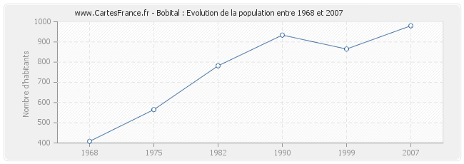 Population Bobital