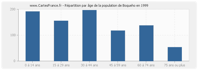 Répartition par âge de la population de Boqueho en 1999