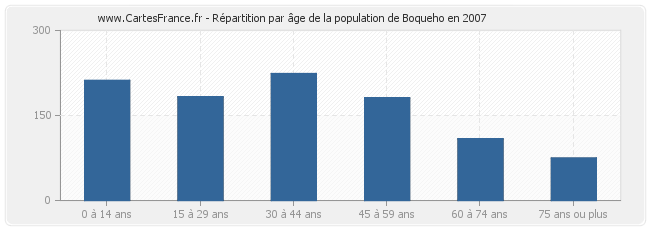 Répartition par âge de la population de Boqueho en 2007