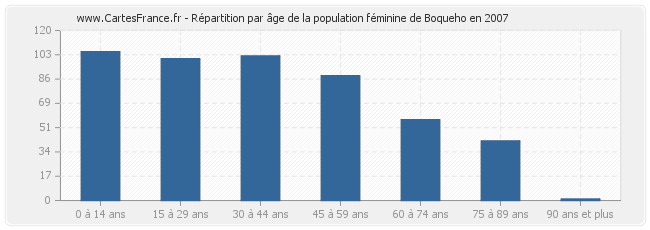 Répartition par âge de la population féminine de Boqueho en 2007