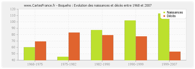 Boqueho : Evolution des naissances et décès entre 1968 et 2007