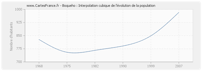 Boqueho : Interpolation cubique de l'évolution de la population
