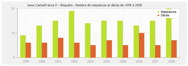 Boqueho : Nombre de naissances et décès de 1999 à 2008