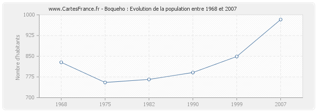 Population Boqueho