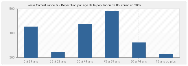 Répartition par âge de la population de Bourbriac en 2007