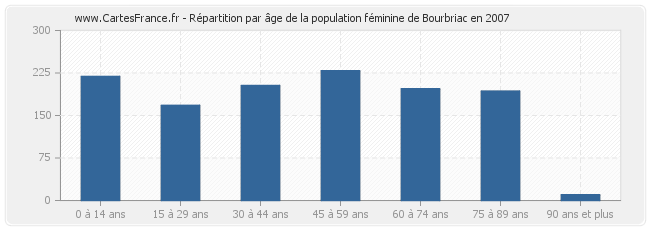 Répartition par âge de la population féminine de Bourbriac en 2007