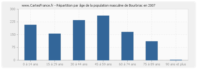 Répartition par âge de la population masculine de Bourbriac en 2007